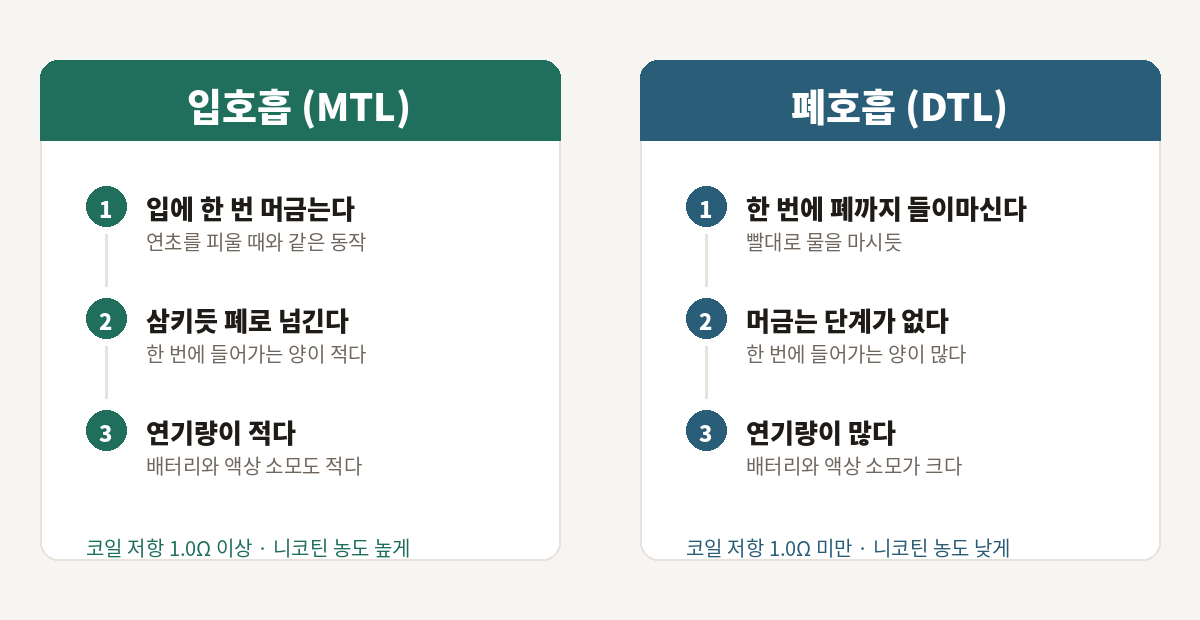 입호흡과 폐호흡의 흡입 방식 비교. 입호흡은 입에 머금었다 삼키고 폐호흡은 한 번에 폐까지 들이마신다
